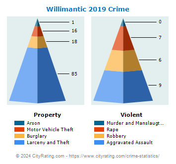 Willimantic Crime 2019