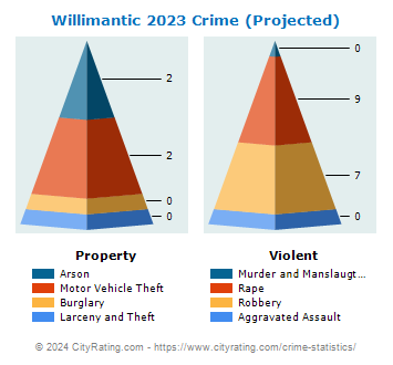 Willimantic Crime 2023