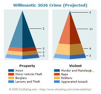 Willimantic Crime 2026