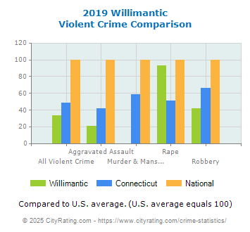 Willimantic Violent Crime vs. State and National Comparison