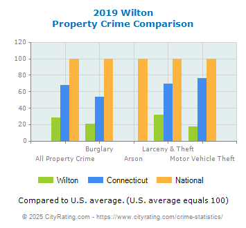 Wilton Property Crime vs. State and National Comparison