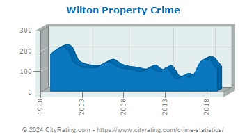 Wilton Property Crime