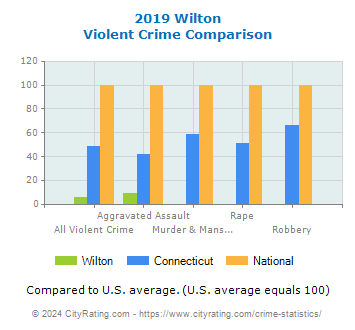 Wilton Violent Crime vs. State and National Comparison