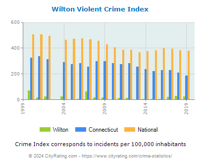 Wilton Violent Crime vs. State and National Per Capita