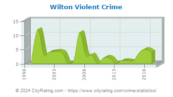Wilton Violent Crime