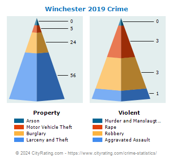 Winchester Crime 2019