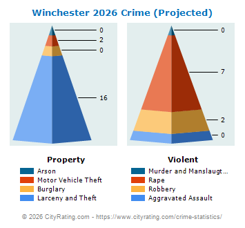 Winchester Crime 2026