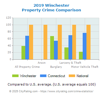 Winchester Property Crime vs. State and National Comparison