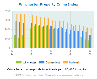 Winchester Property Crime vs. State and National Per Capita