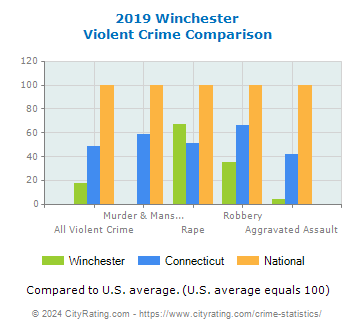 Winchester Violent Crime vs. State and National Comparison