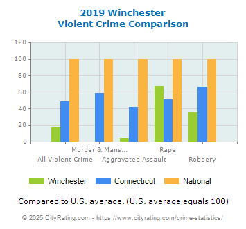 Winchester Violent Crime vs. State and National Comparison