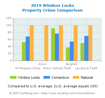 Windsor Locks Property Crime vs. State and National Comparison