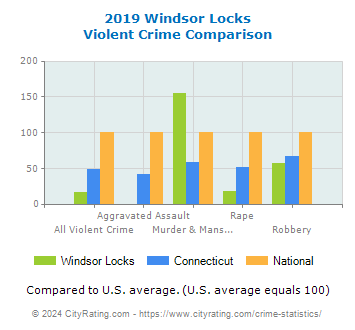 Windsor Locks Violent Crime vs. State and National Comparison