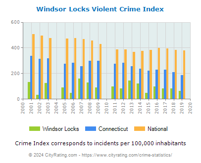 Windsor Locks Violent Crime vs. State and National Per Capita