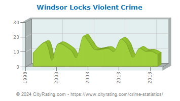 Windsor Locks Violent Crime
