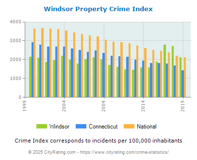 Windsor Property Crime vs. State and National Per Capita