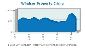 Windsor Property Crime