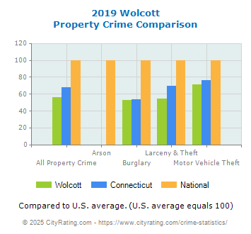 Wolcott Property Crime vs. State and National Comparison