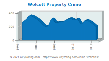 Wolcott Property Crime