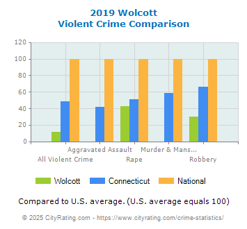 Wolcott Violent Crime vs. State and National Comparison