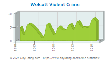 Wolcott Violent Crime