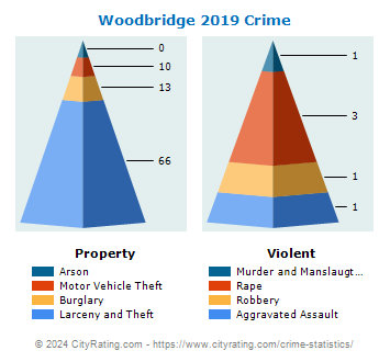 Woodbridge Crime 2019