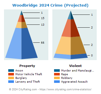 Woodbridge Crime 2024