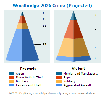 Woodbridge Crime 2026