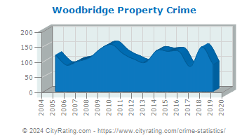 Woodbridge Property Crime