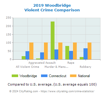 Woodbridge Violent Crime vs. State and National Comparison