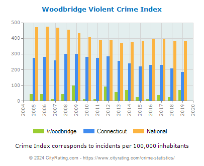Woodbridge Violent Crime vs. State and National Per Capita