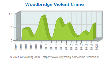 Woodbridge Violent Crime