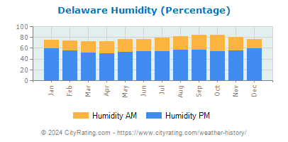 Delaware Relative Humidity