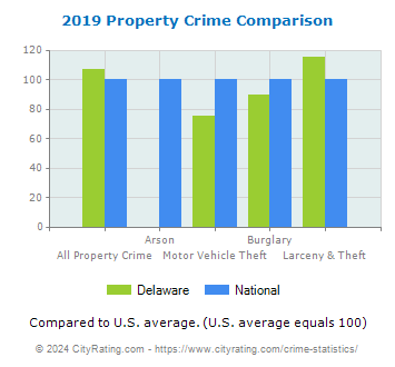Delaware Property Crime vs. National Comparison