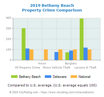 Bethany Beach Property Crime vs. State and National Comparison