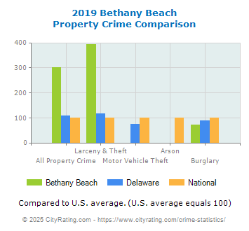 Bethany Beach Property Crime vs. State and National Comparison