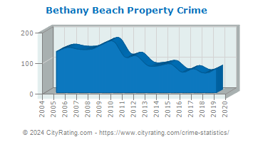 Bethany Beach Property Crime