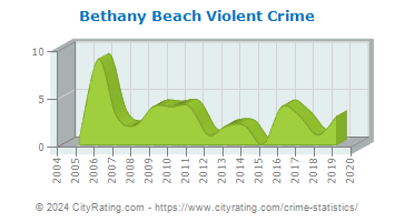 Bethany Beach Violent Crime