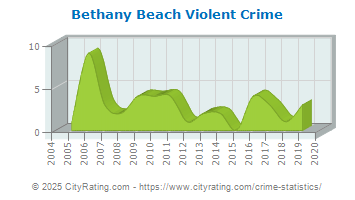 Bethany Beach Violent Crime