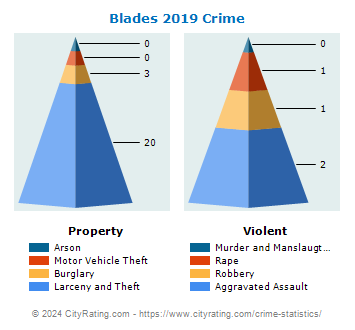 Blades Crime 2019