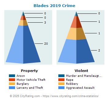 Blades Crime 2019