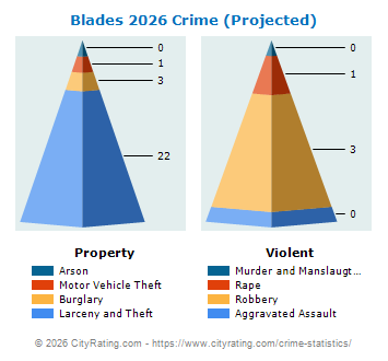 Blades Crime 2026