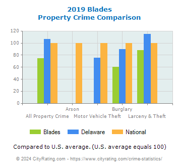 Blades Property Crime vs. State and National Comparison