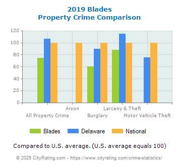 Blades Property Crime vs. State and National Comparison