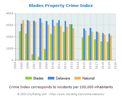 Blades Property Crime vs. State and National Per Capita