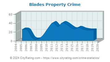 Blades Property Crime