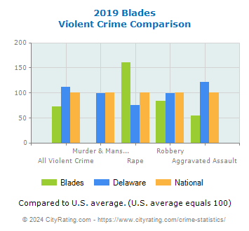 Blades Violent Crime vs. State and National Comparison