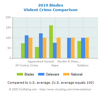 Blades Violent Crime vs. State and National Comparison