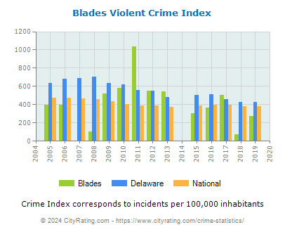 Blades Violent Crime vs. State and National Per Capita