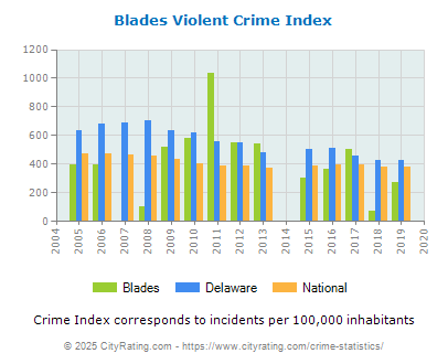 Blades Violent Crime vs. State and National Per Capita